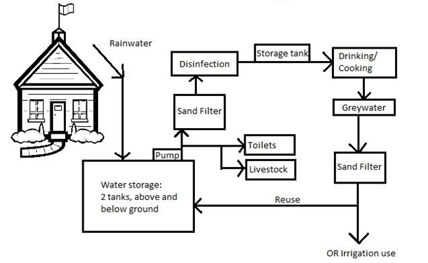 7_WWFSchematics_rainwater harvesting